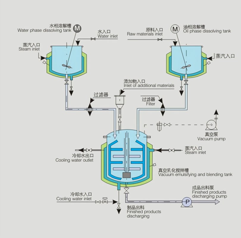 100L个人护理行业化妆品乳化搅拌机380V 60Hz